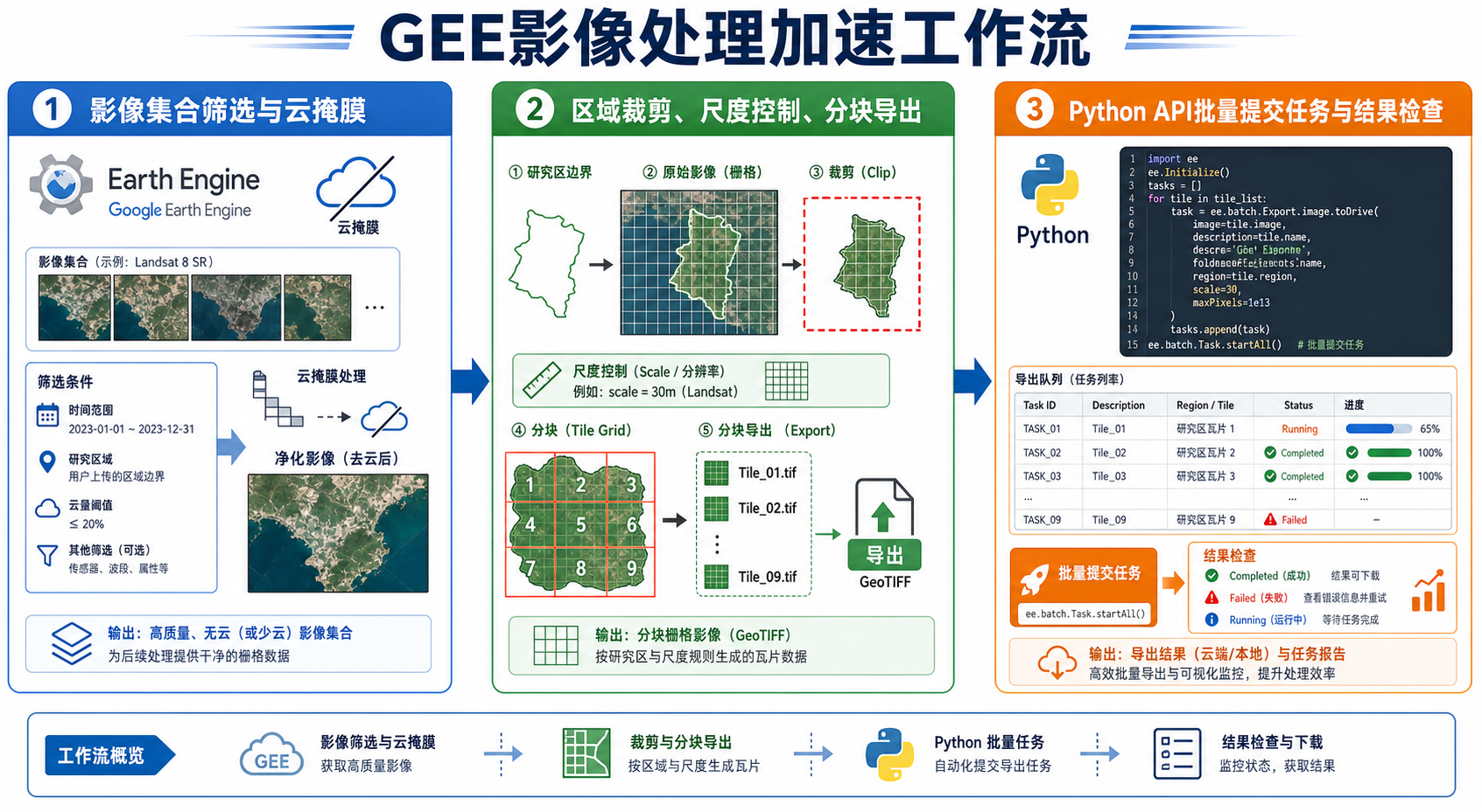 GEE影像处理太慢 Google Earth Engine API加速 Python调用脚本流程图