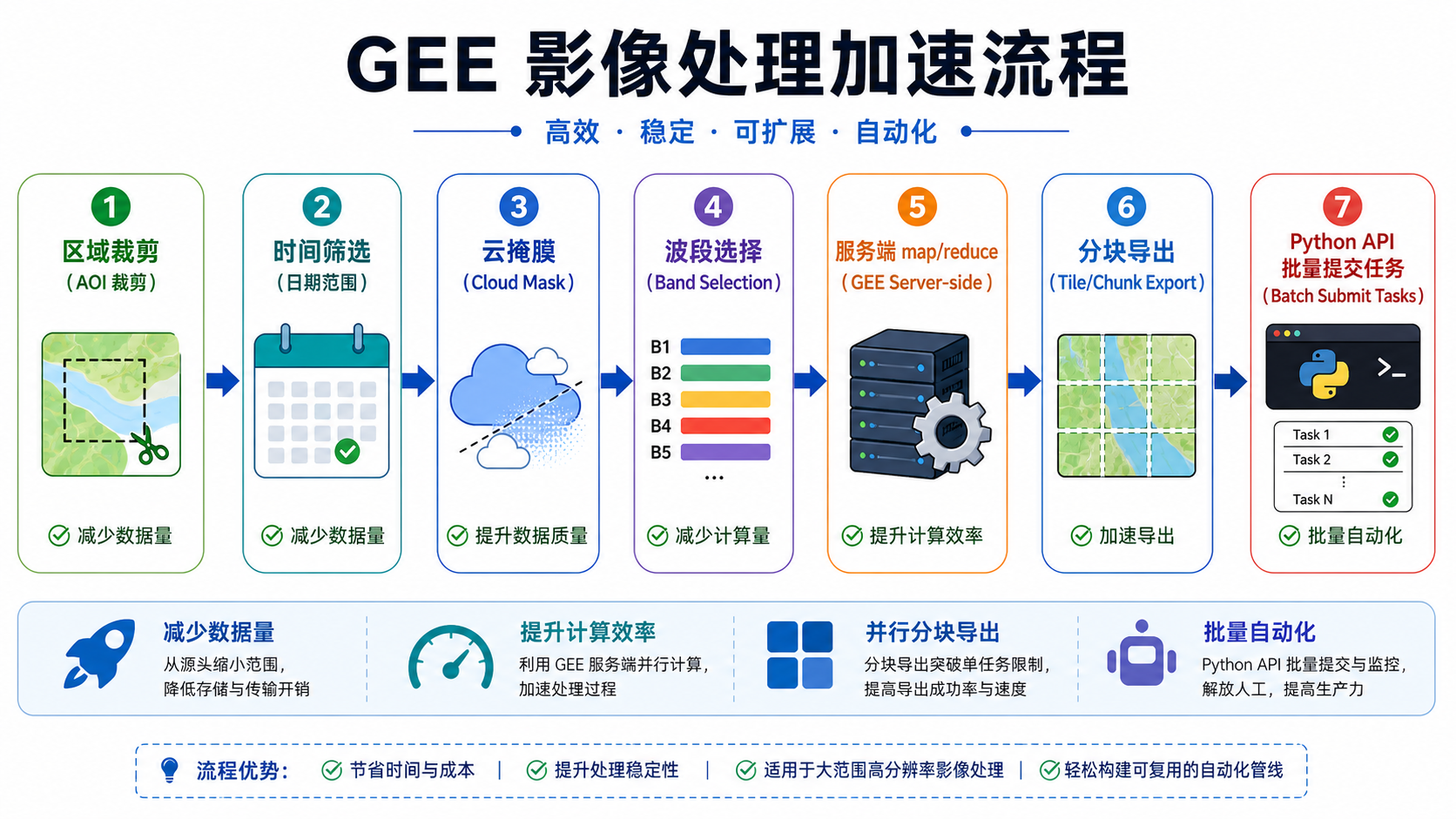 GEE影像处理太慢 Google Earth Engine API加速流程图
