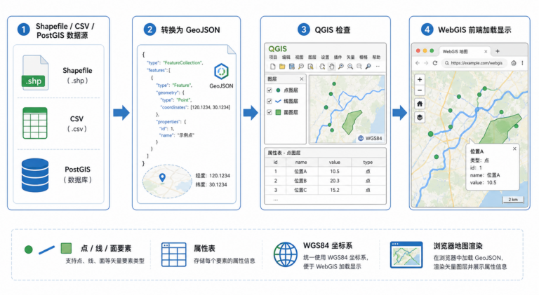 GeoJSON格式与GeoJSON数据转换WebGIS应用流程图