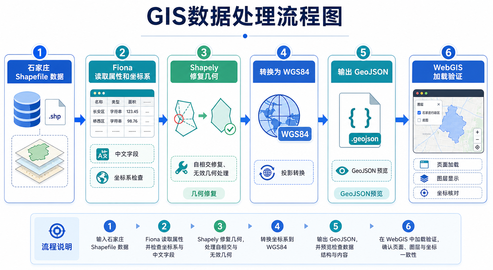 石家庄GIS数据转GeoJSON Shapely与Fiona实战流程