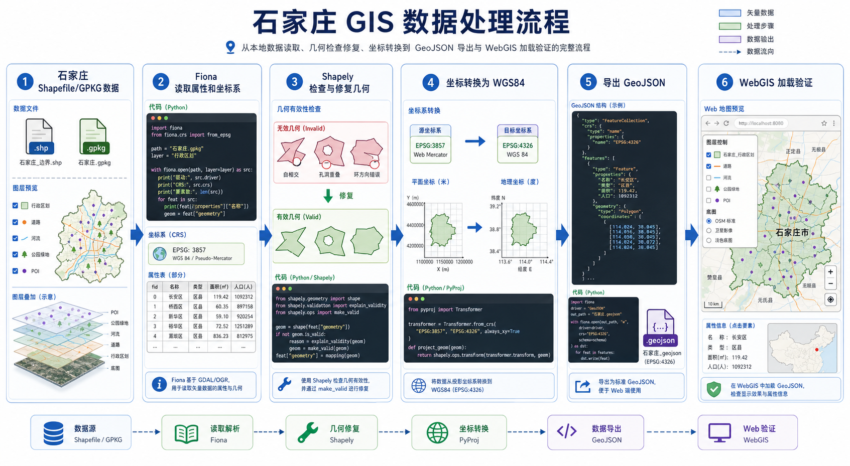 石家庄GIS数据转GeoJSON Shapely与Fiona实战流程
