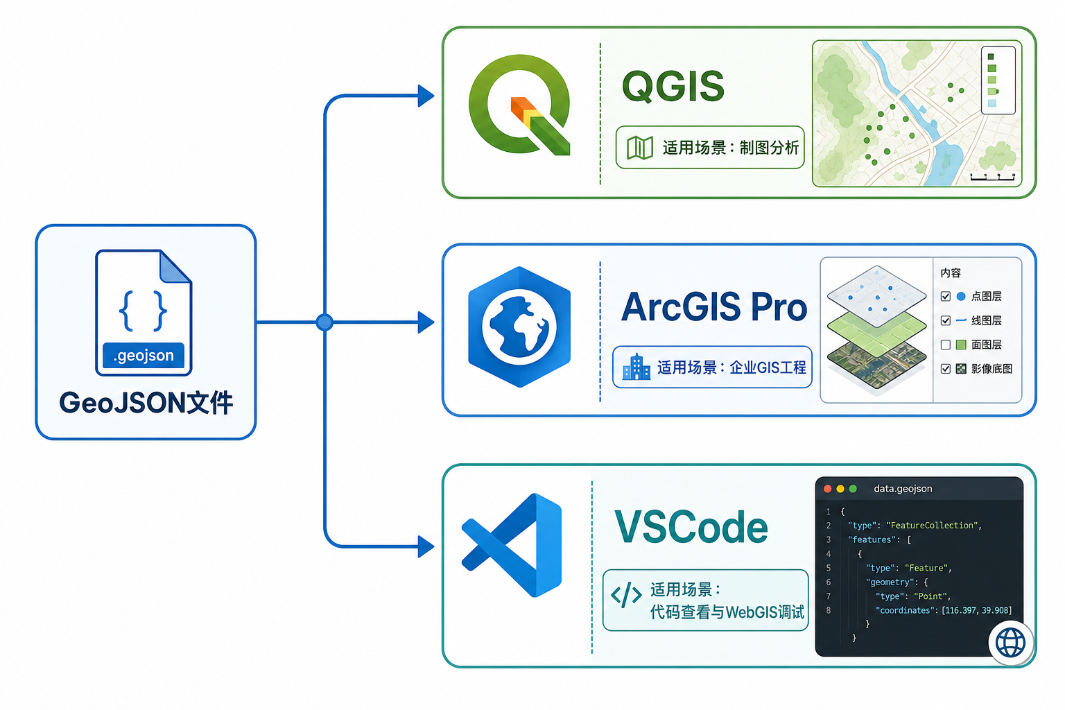 GeoJSON用什么软件打开与GeoJSON在QGIS中打开流程示意图