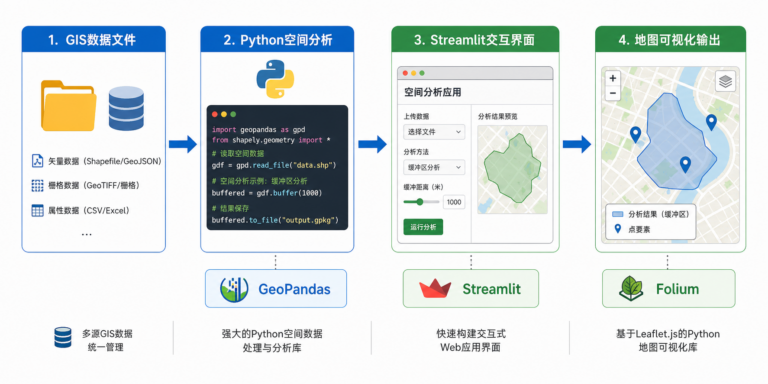 Streamlit地理空间分析Web应用开发与GIS数据可视化流程