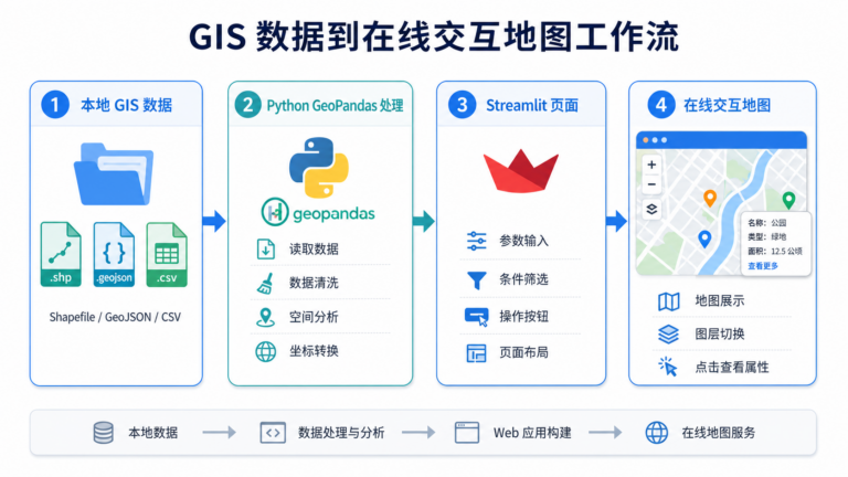 GIS小白快速搭建在线地图平台 Streamlit菜鸟教程流程图