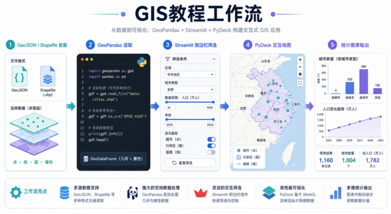 Streamlit入门 GIS数据可视化 交互地图代码项目流程图