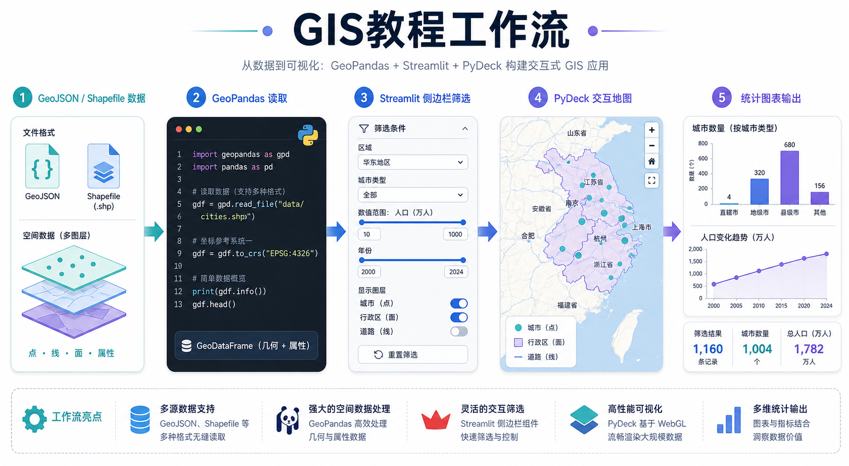Streamlit入门 GIS数据可视化 交互地图代码项目流程图