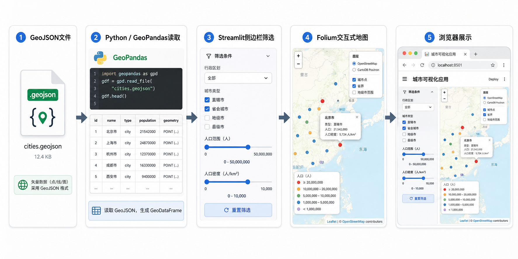 Streamlit地理数据可视化 GeoJSON加载源码交互式地图流程图