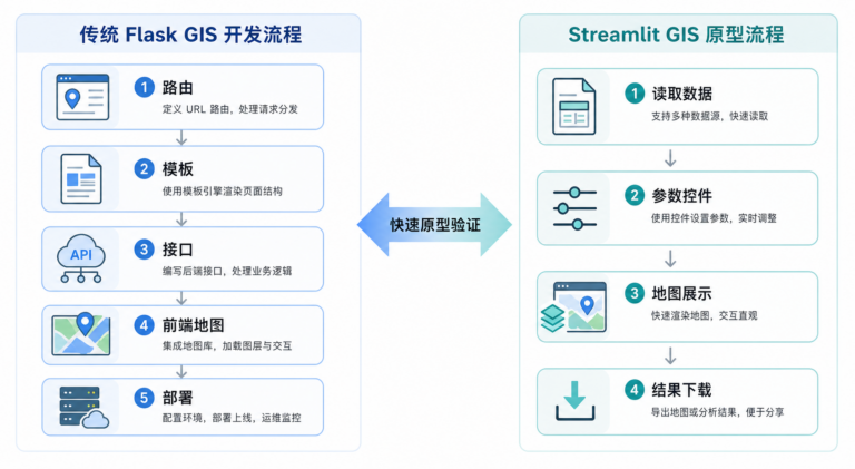 Streamlit GIS开发与Flask GIS开发流程对比 三维地图加载源码