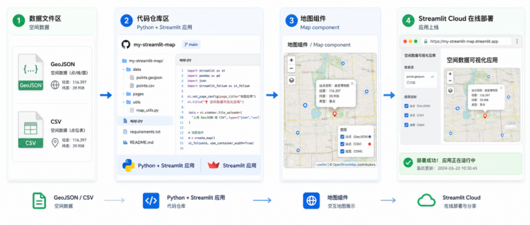 GIS项目成果展示 Streamlit Cloud一键部署地图组件源码流程图