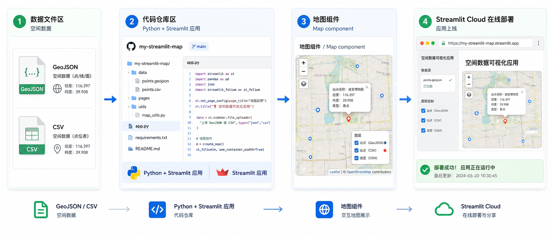 GIS项目成果展示 Streamlit Cloud一键部署地图组件源码流程图