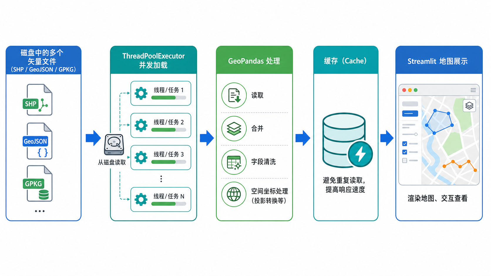 GIS数据加载太慢 Streamlit多线程优化方案流程图