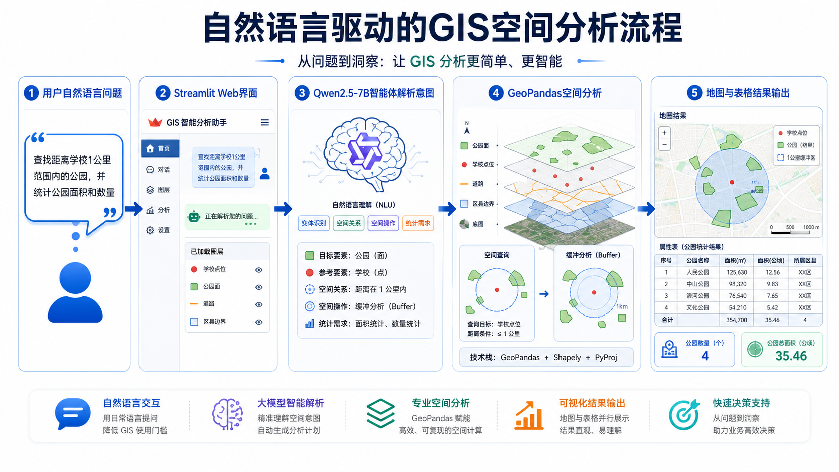 地理空间分析Web应用开发 Streamlit Qwen2.5-7B智能体 GIS交互模板
