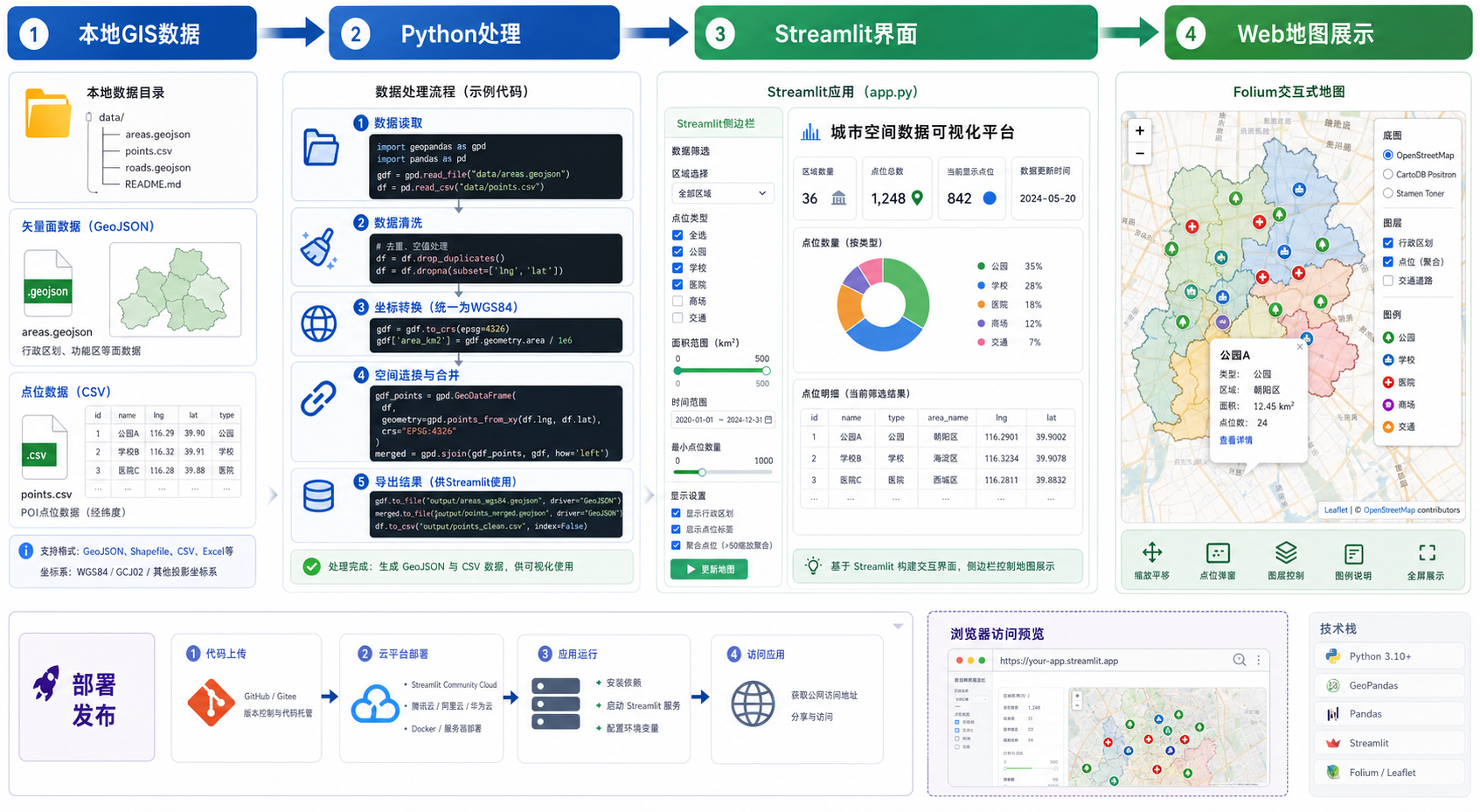 Streamlit开发GIS Web应用 Streamlit加载GeoJSON地图教程