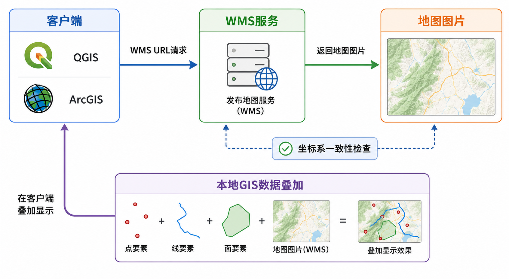 WMS是什么软件与WMS地图服务叠加GIS数据流程示意图