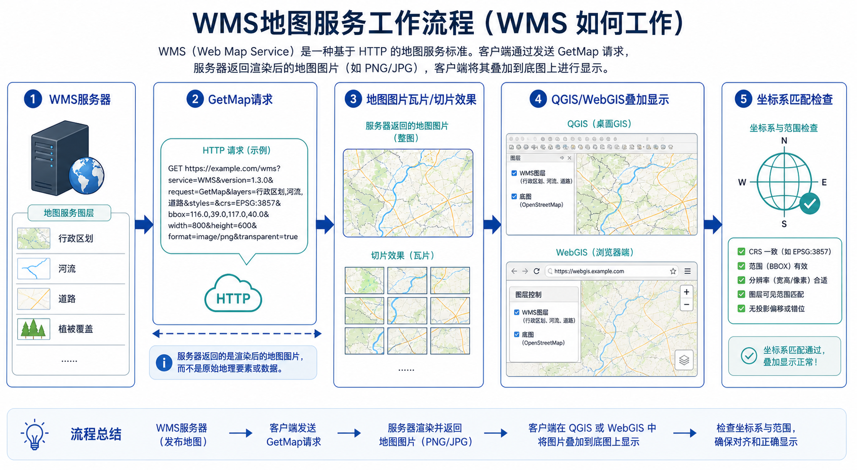 WMS是什么意思 WMS地图服务与GIS数据叠加流程示意图