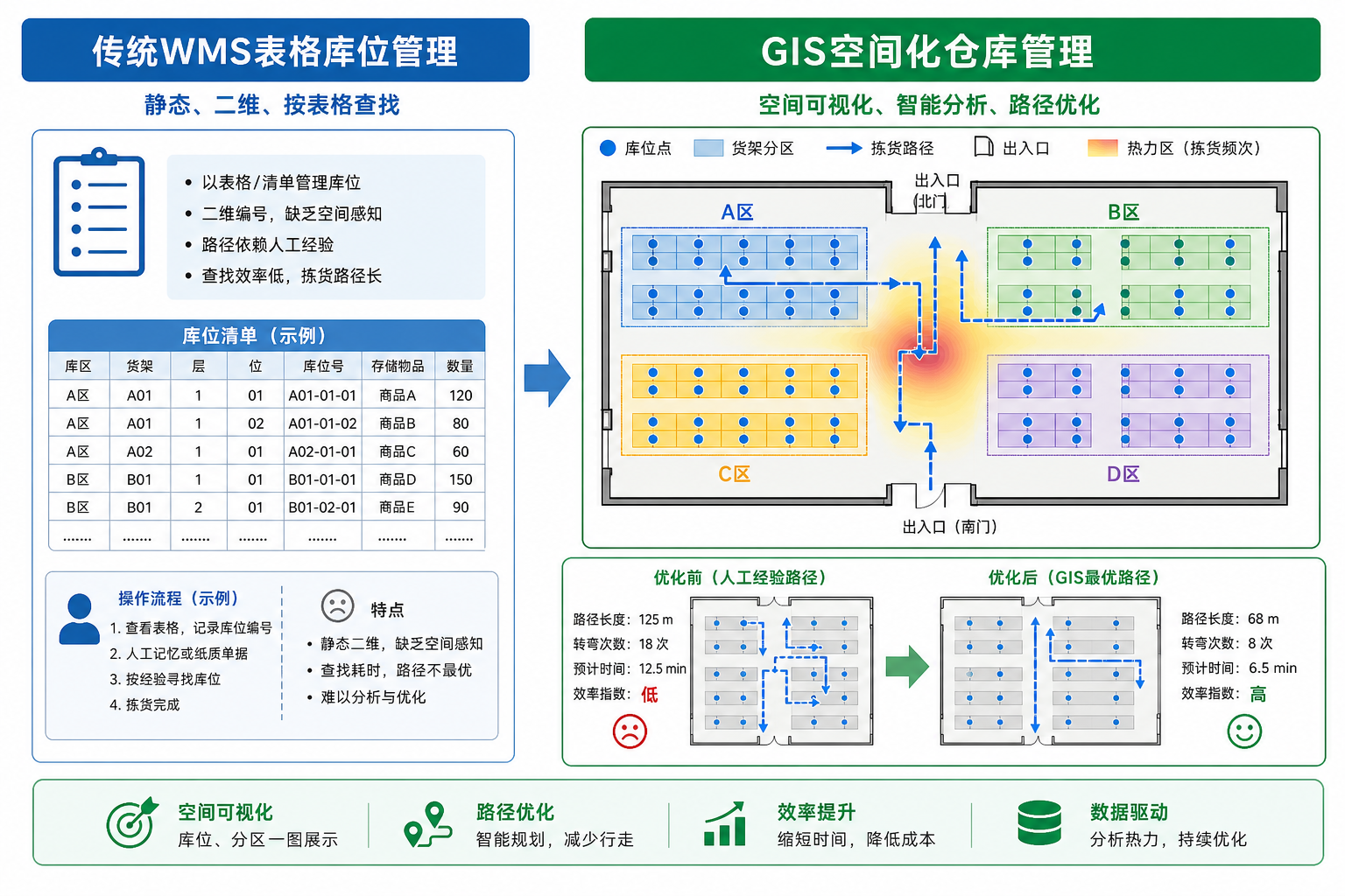 WMS仓库管理 GIS空间思维 仓库拣货路径优化示意图
