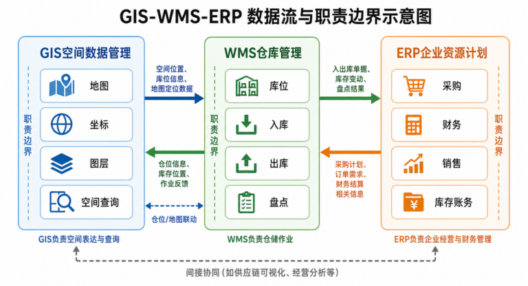 WMS和ERP系统如何选 GIS数据与库存管理差异对比图