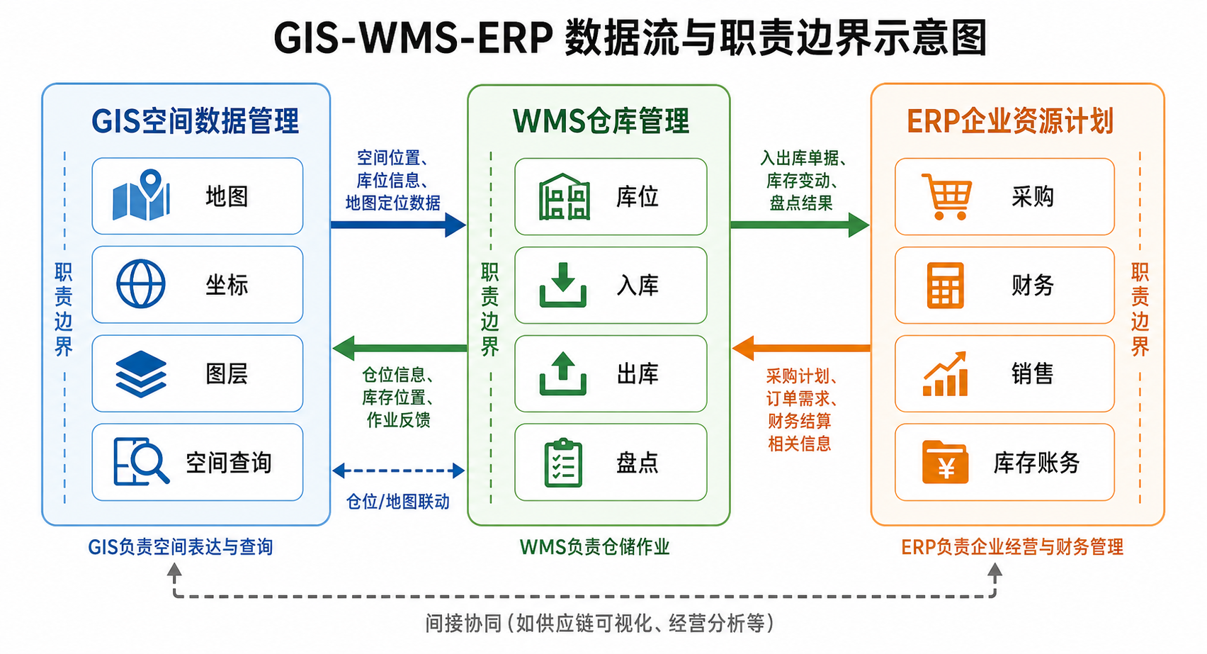 WMS和ERP系统如何选 GIS数据与库存管理差异对比图