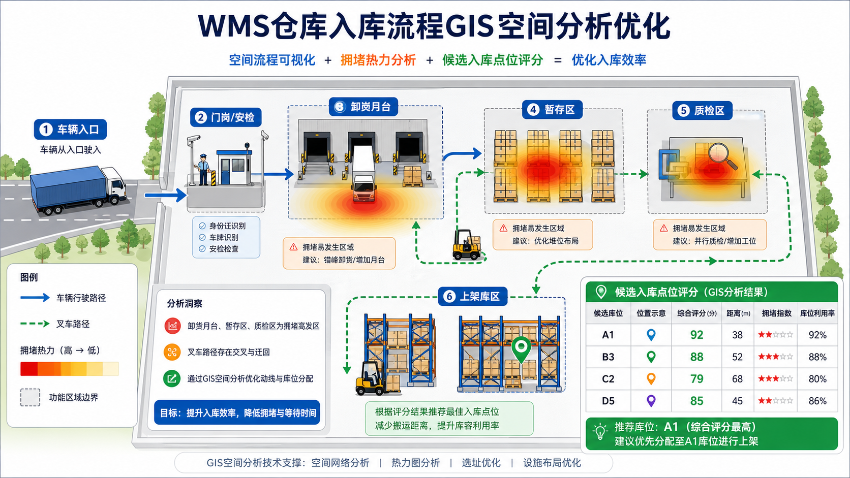 WMS仓库入库流程优化 GIS空间分析入库点位选址参数示意图