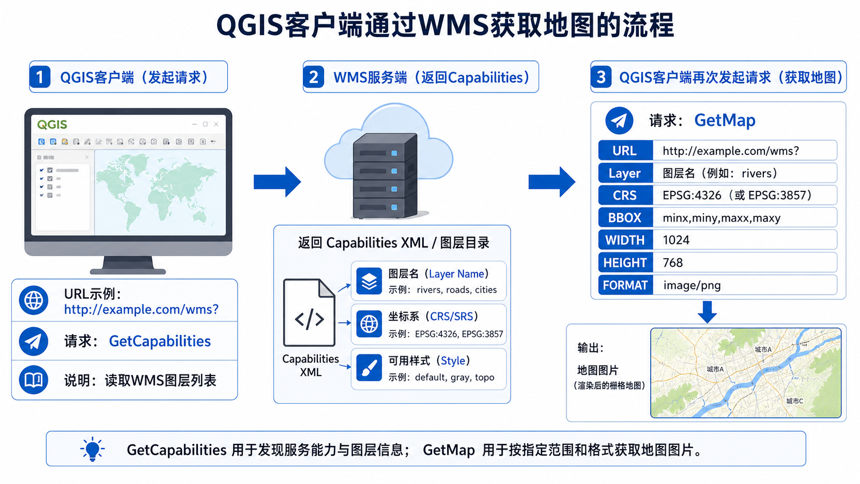 WMS是什么与QGIS调用WMS地图服务接口流程示意图