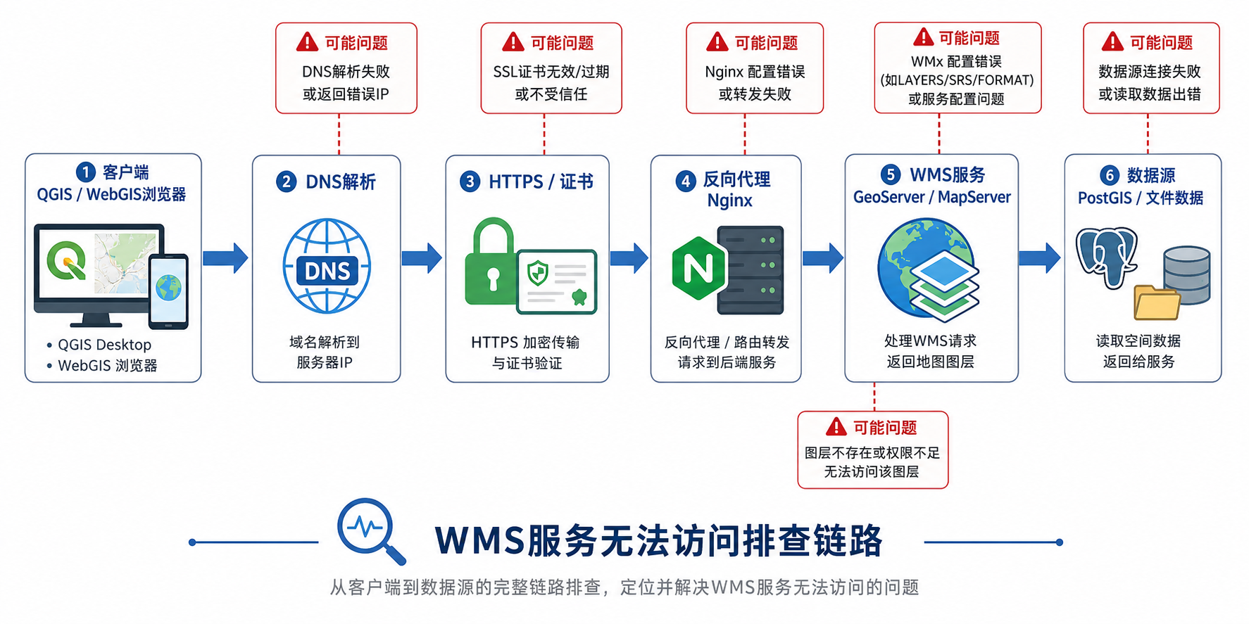 WMS服务无法访问与wmsxwd-c.men故障排查流程图