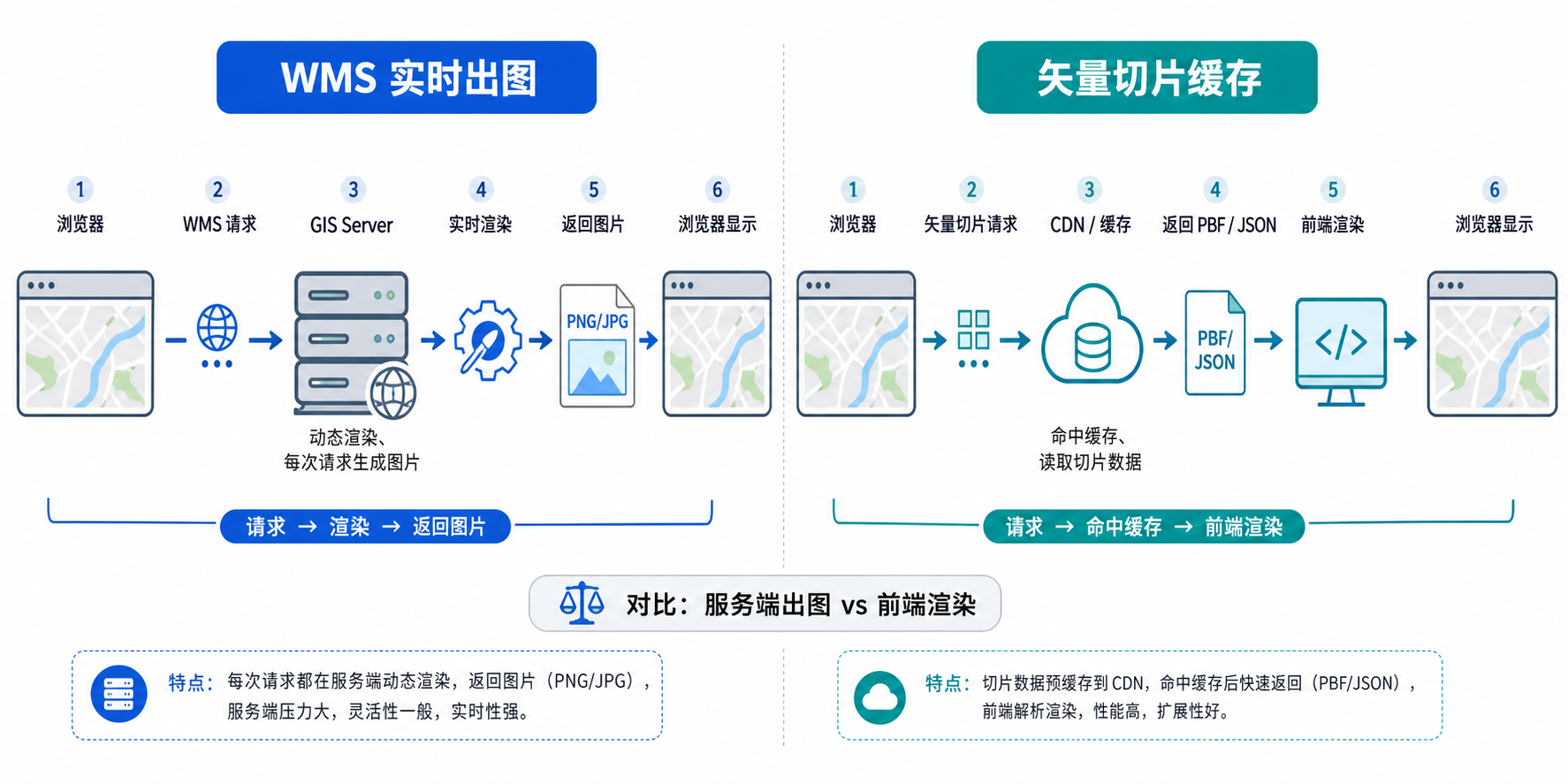 WMS数据加载太慢与矢量切片优化技巧对比流程图