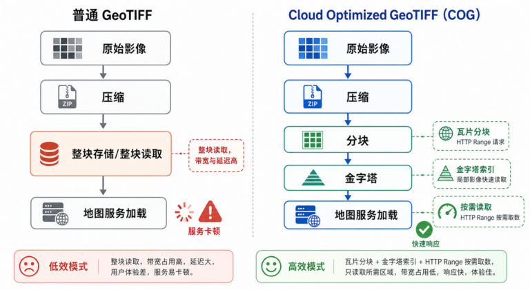 Cloud Optimized GeoTIFF优化地图服务加载慢和地图服务卡顿问题的工作流示意图