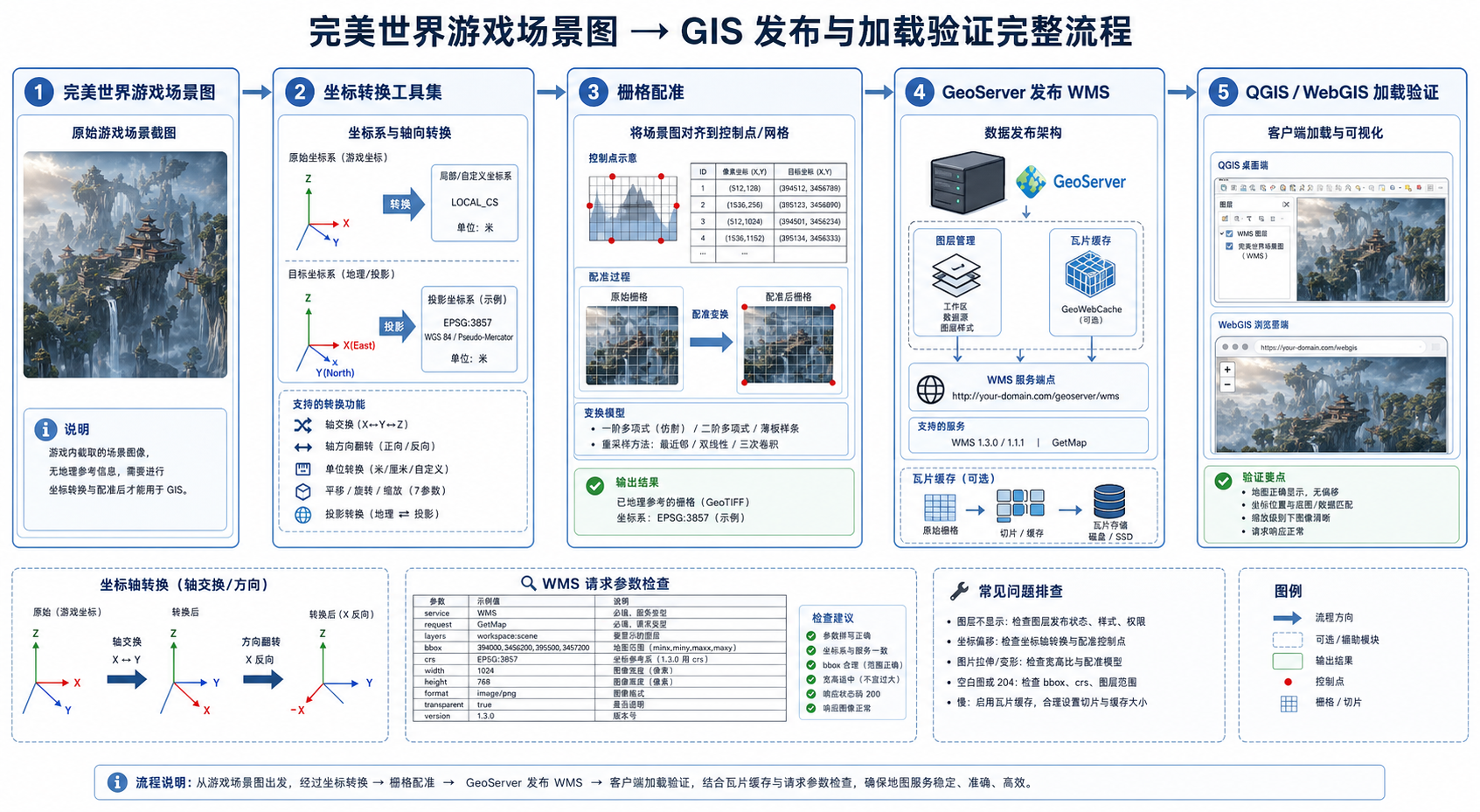 WMS图层加载卡顿闪退与完美世界游戏场景GIS化坐标转换流程
