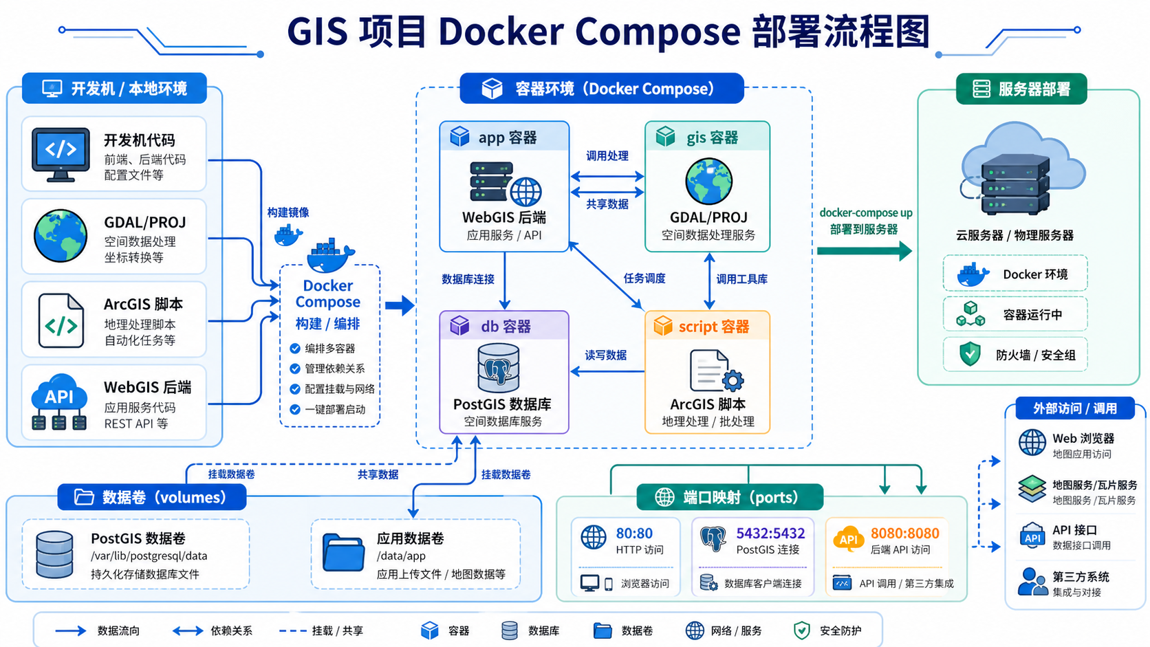 GIS项目Docker容器化部署与PostGIS一键包环境示意图