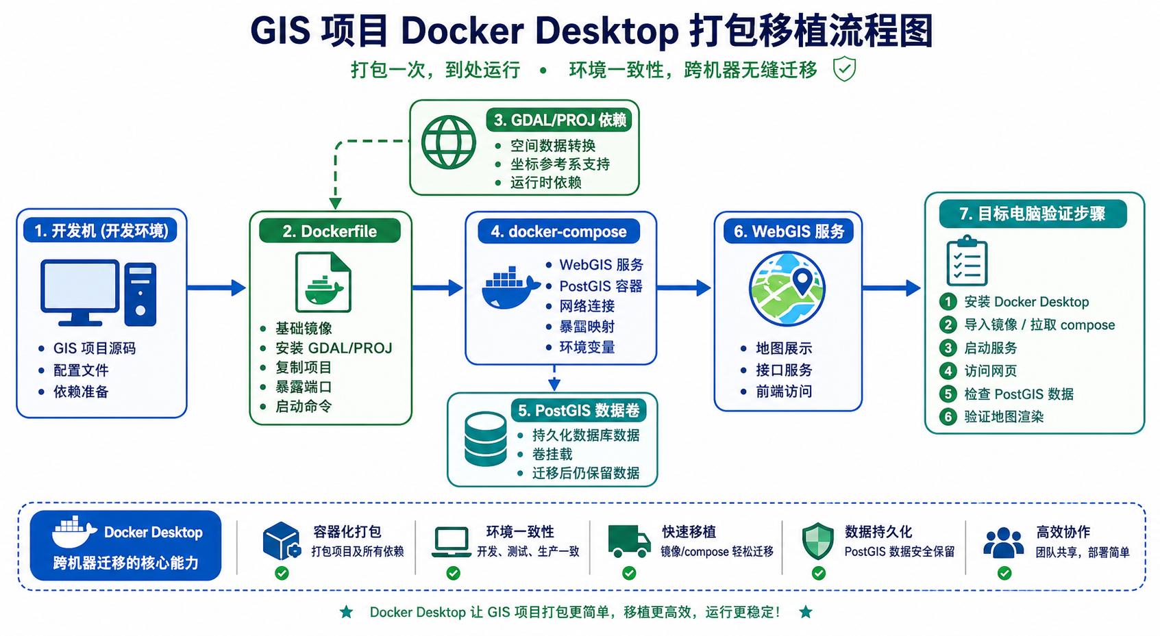 Docker Desktop打包移植GIS项目 Docker Desktop环境配置坑流程图