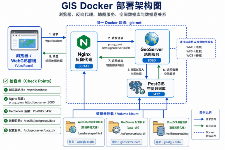 Docker部署GIS服务失败与GeoServer PostGIS环境配置流程图