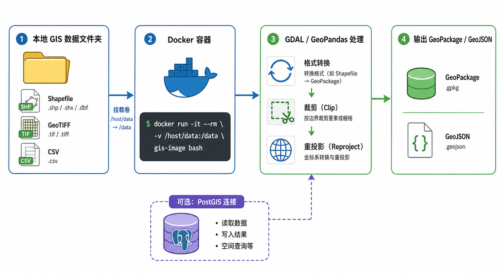 GIS项目环境配置 Docker常用命令 地理数据处理脚本工作流