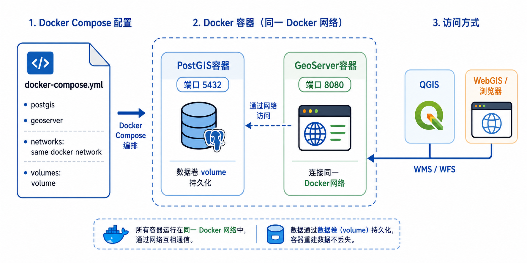 Docker Compose部署PostGIS和GeoServer一键部署GIS环境