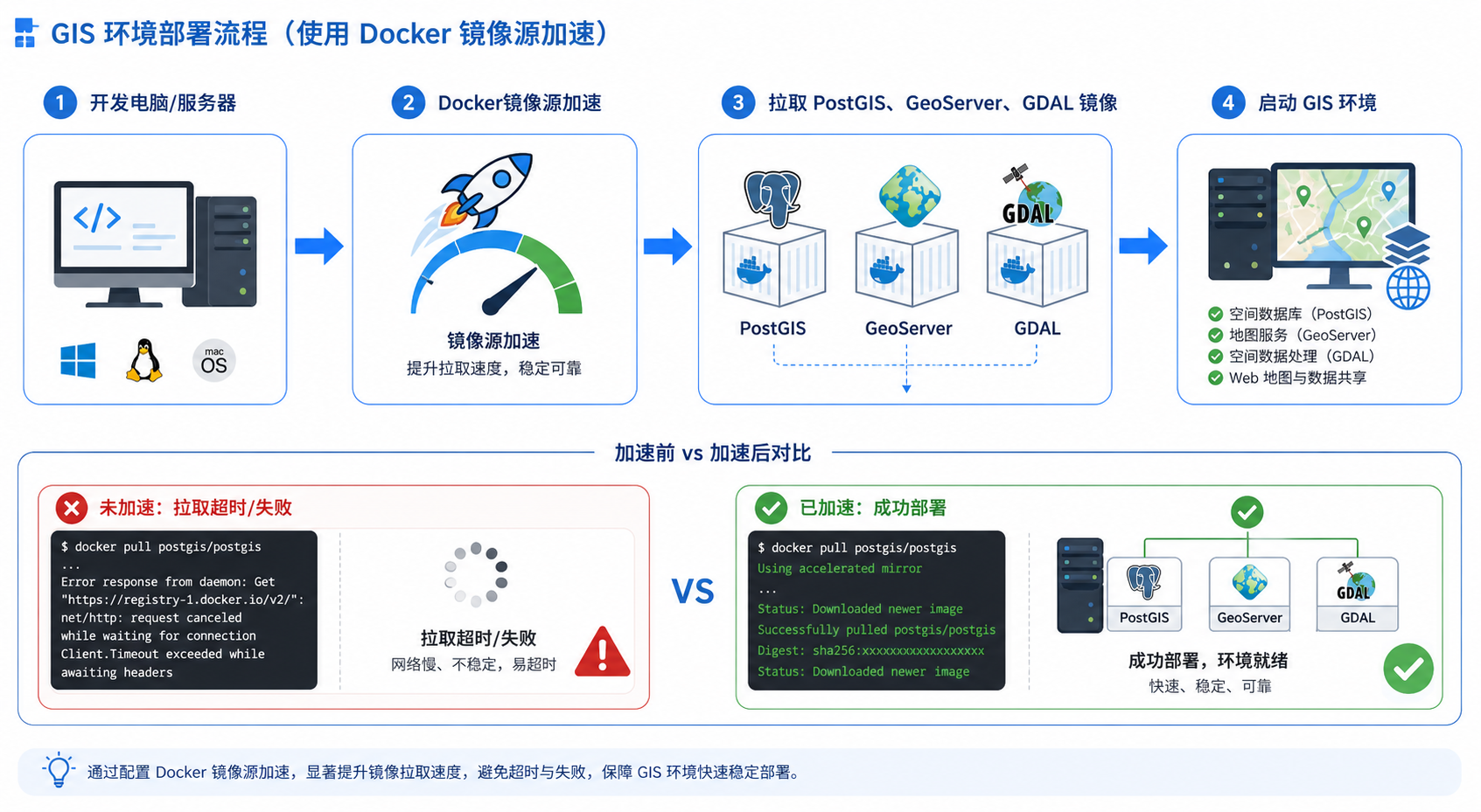 Docker镜像拉取超时与GIS环境Docker部署加速流程图