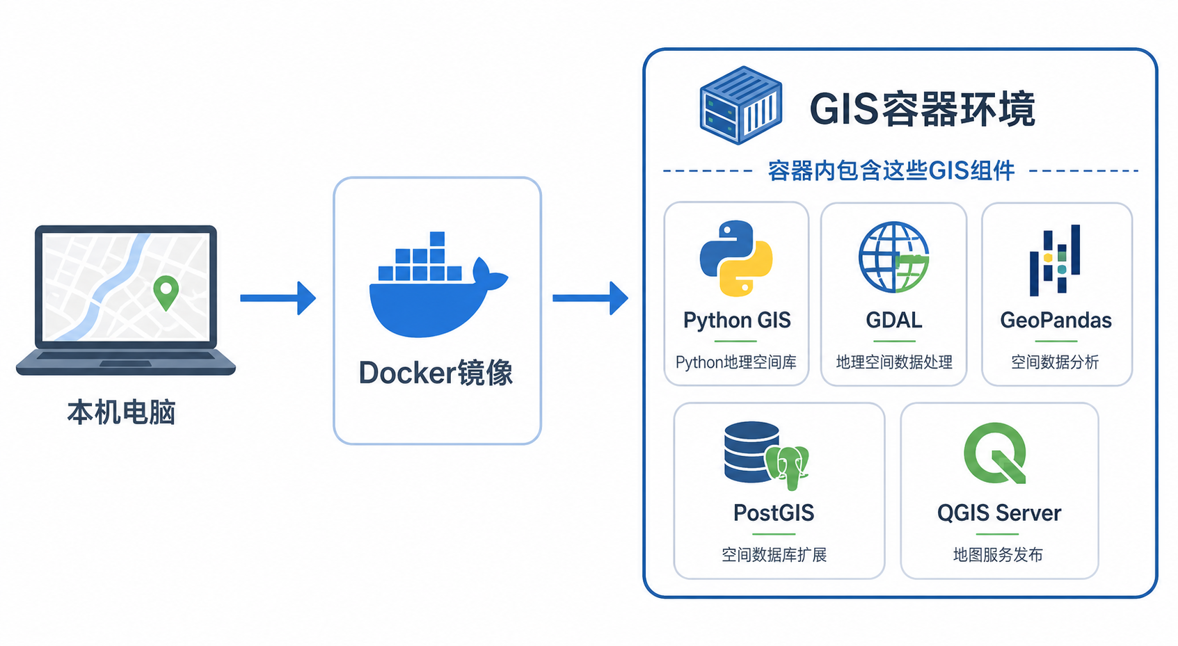 Docker是干什么的 GIS环境一键部署 Dockerfile模板流程图