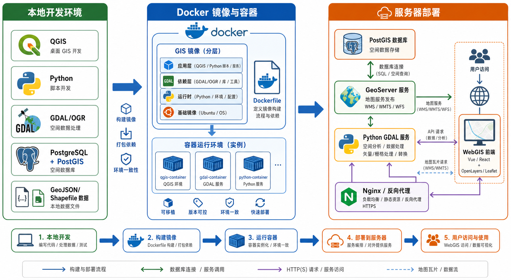 Docker怎么读 GIS项目环境配置与Docker部署避坑流程图