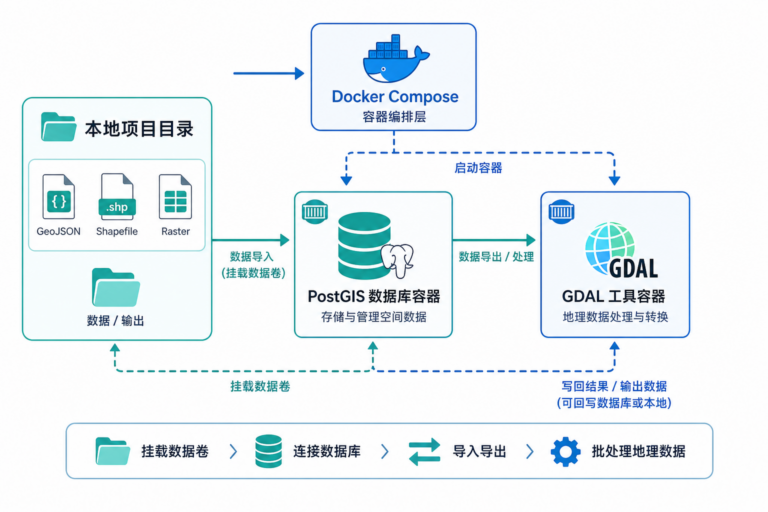 Docker一键部署GDAL与PostGIS教程，GIS项目环境配置流程图