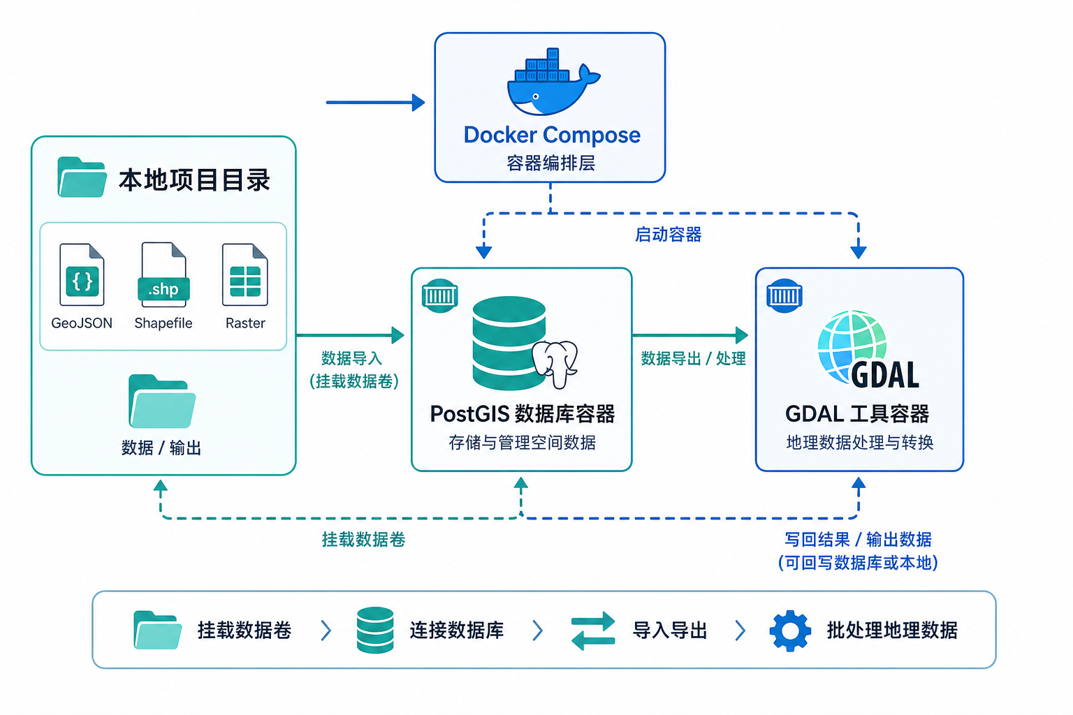 Docker一键部署GDAL与PostGIS教程，GIS项目环境配置流程图
