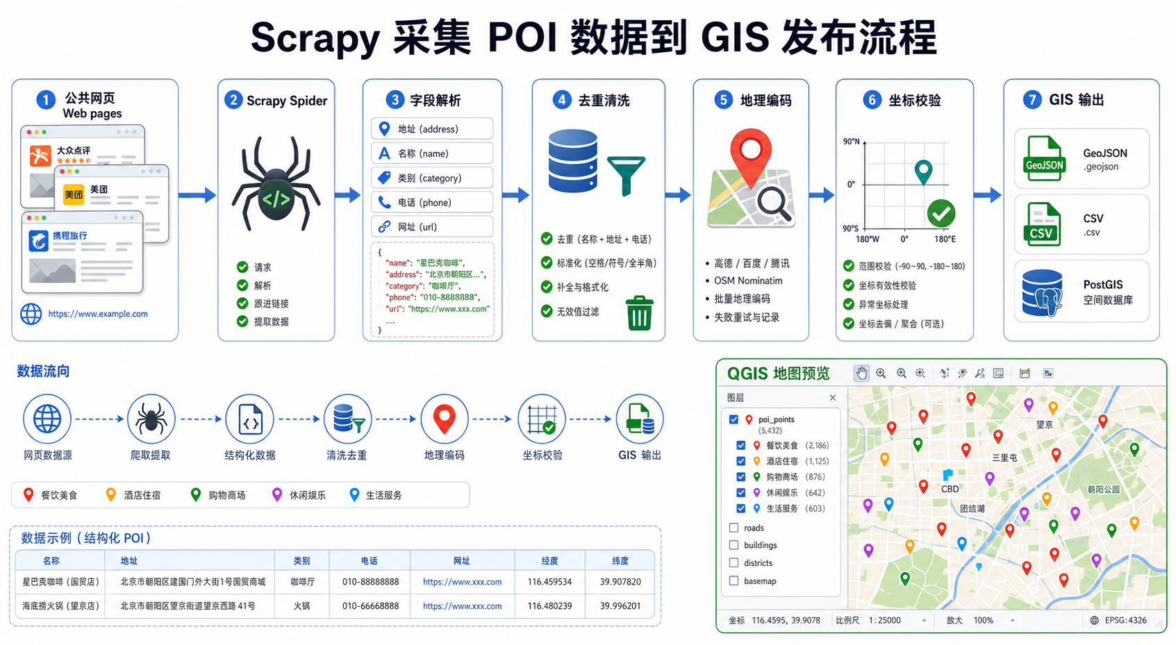 GIS数据采集效率低 Scrapy爬虫实战教程与地理编码流程
