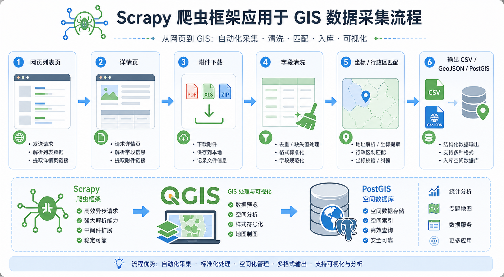 Scrapy爬虫框架 GIS数据采集 国土空间规划数据流程图