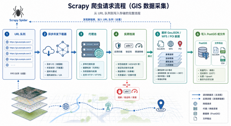 Scrapy爬虫采集GIS数据太慢 异步并发与代理配置流程