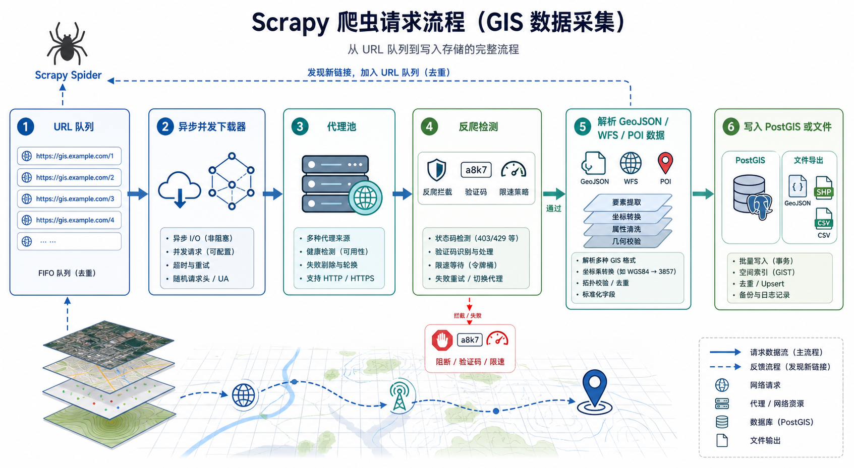 Scrapy爬虫采集GIS数据太慢 异步并发与代理配置流程