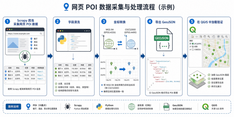 Scrapy爬虫怎么读 GIS数据采集 坐标转换流程图