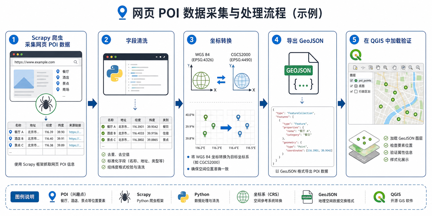 Scrapy爬虫怎么读 GIS数据采集 坐标转换流程图