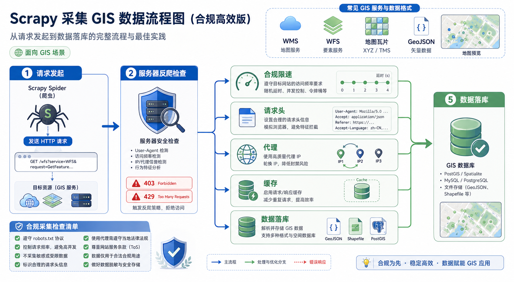 Scrapy爬虫抓取受阻 GIS数据反爬策略流程图