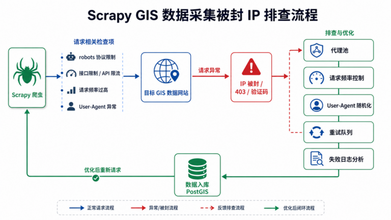 Scrapy爬虫频繁被封IP GIS数据采集反爬策略流程图