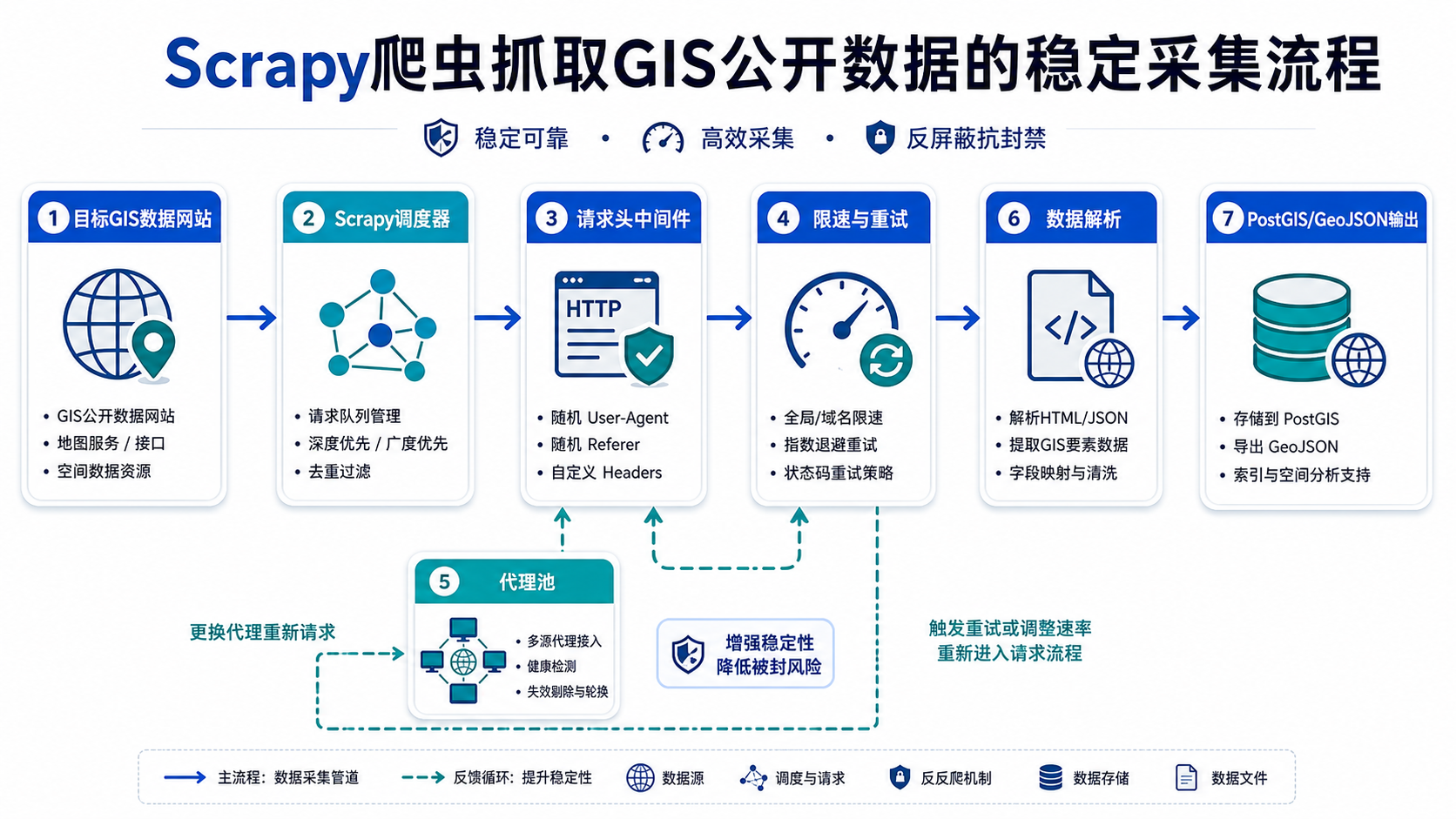 Scrapy爬虫抓取GIS数据与代理池反反爬流程示意图