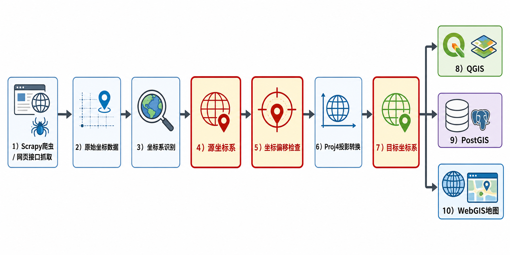 Scrapy爬取GIS数据坐标偏移 Proj4投影转换流程图