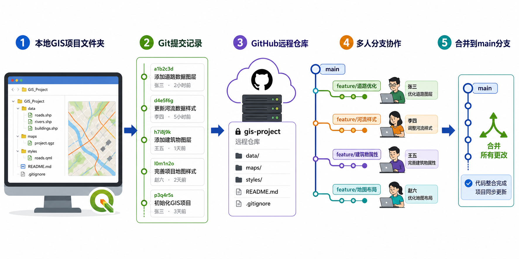 GIS项目团队协作 Git与GitHub官网入门 分支管理流程示意图