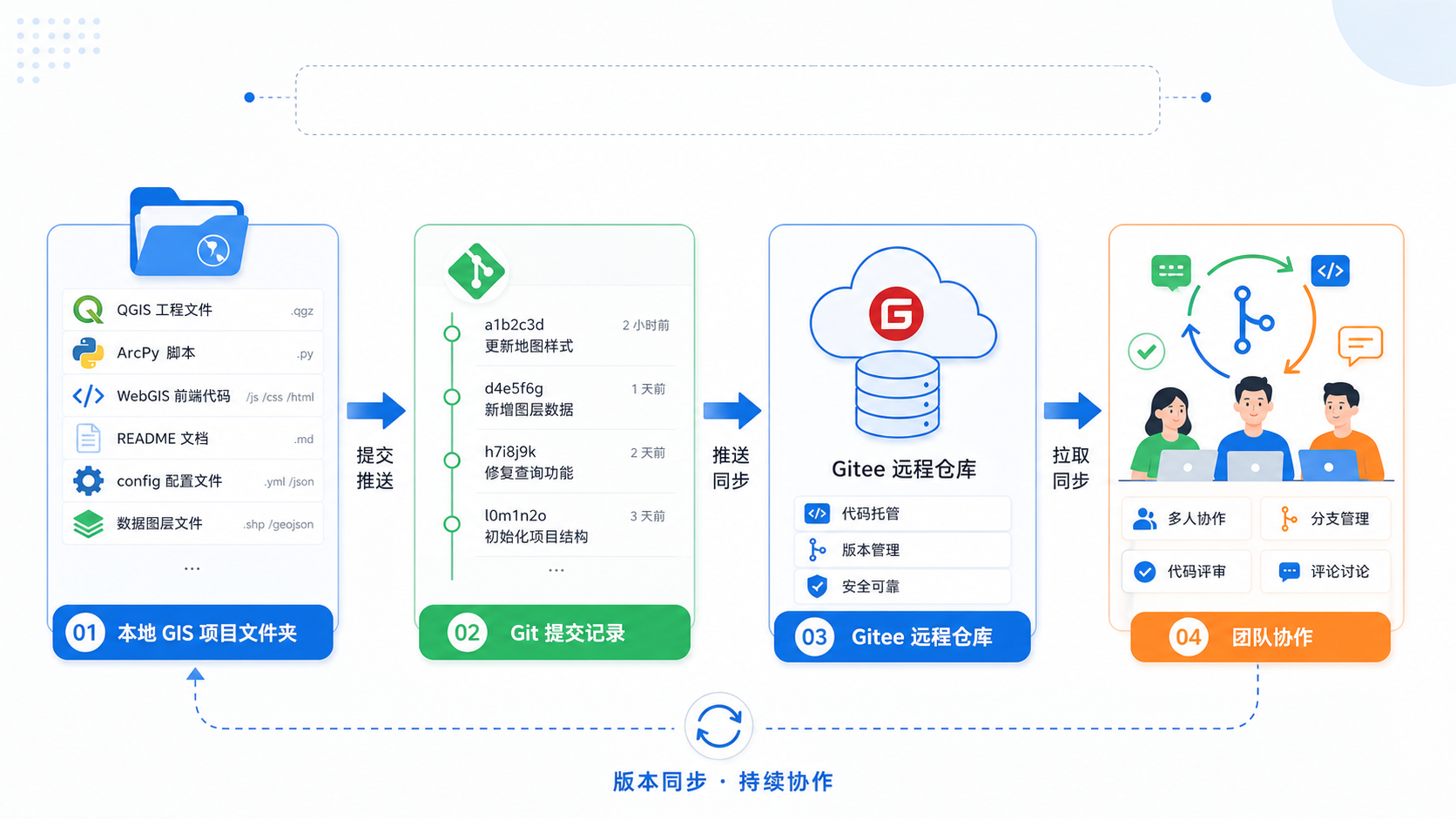 GIS项目代码版本失控 Git入门 Gitee官网操作指南流程图